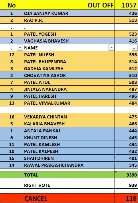 Ankleshwar Industrial Association Election